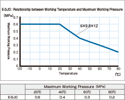 e-sjd_Relationship between Working Temperature and Maximum Working Pressure
