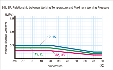 E-SJSP_Relationship between Working Temperature and Maximum Working Pressure