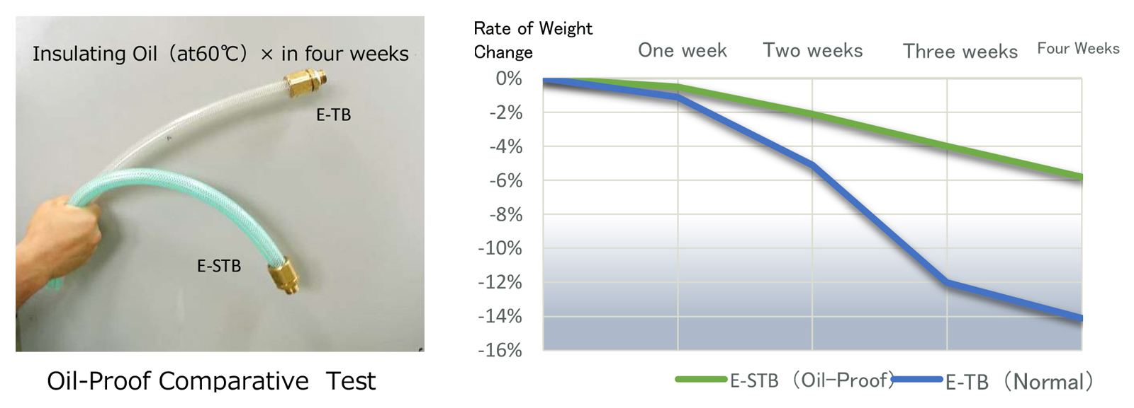 E-STB_Oil-Proof Data