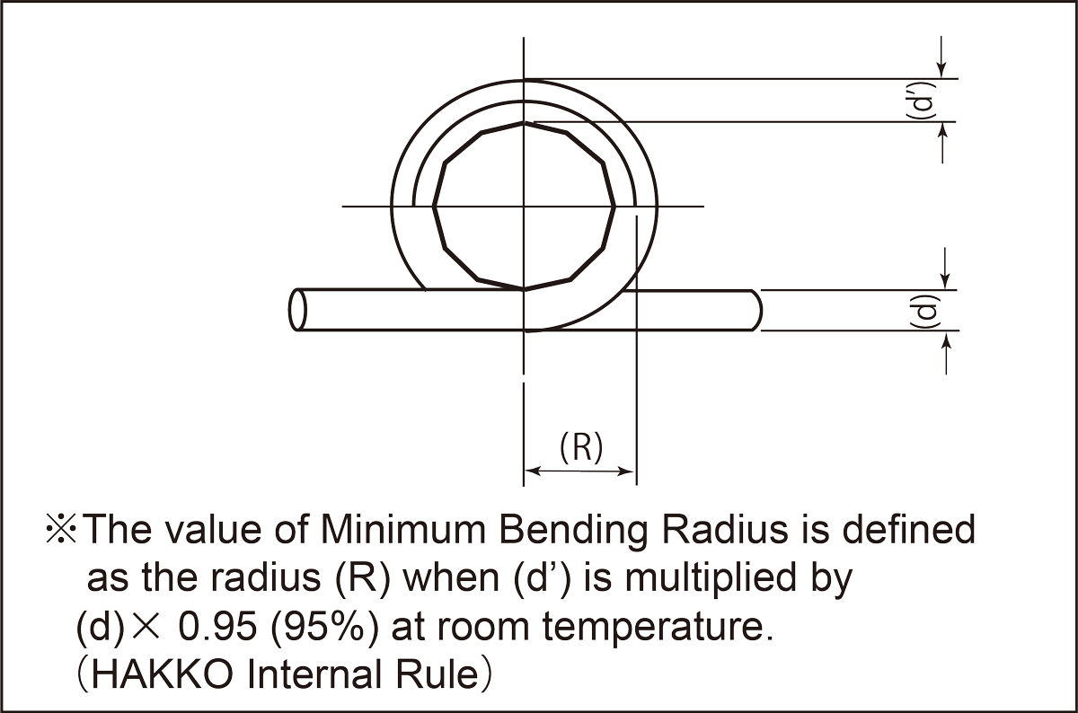 Minimum Bend Radius
