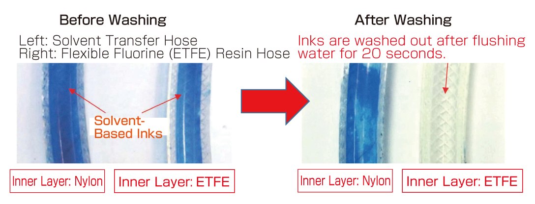 Washability Data