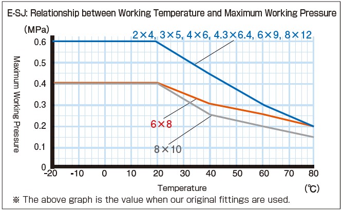 E-SJ_Relationship between Working Temperature and Maximum Working Pressure