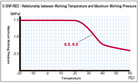 e-snf_Relationship between Working Temperature and Maximum Working Pressure