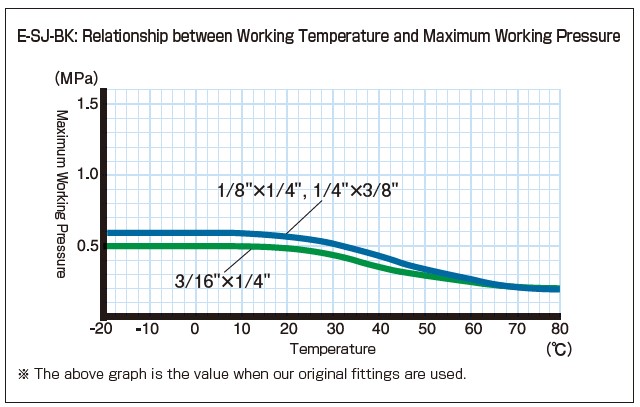 Working Pressure Data