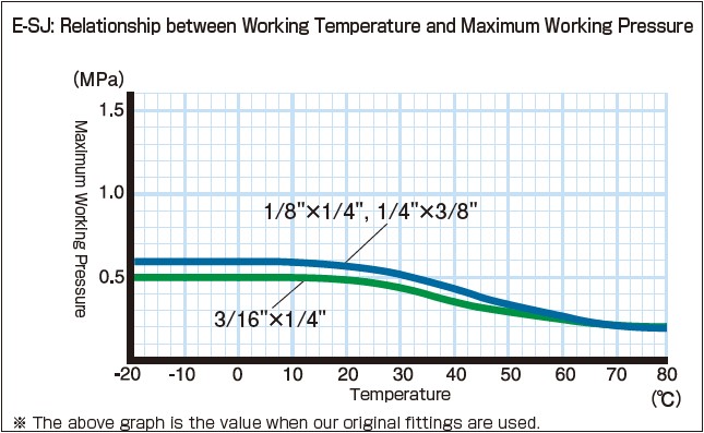 Working Pressure Data