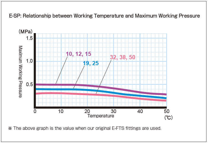 e-sp_Relationship between Working Temperature and Maximum Working Pressure
