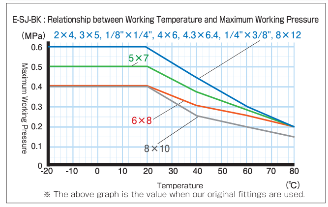 E-SJ-BK_Relationship between Working Temperature and Maximum Working Pressure