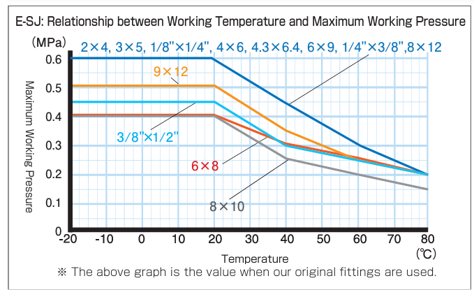 E-SJ_Relationship between Working Temperature and Maximum Working Pressure